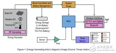 能量收集技术与微控制器的集成 构建自供电智能控制系统